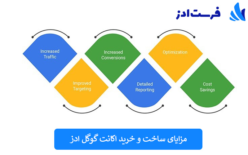 مزایای ساخت و خرید اکانت گوگل ادز