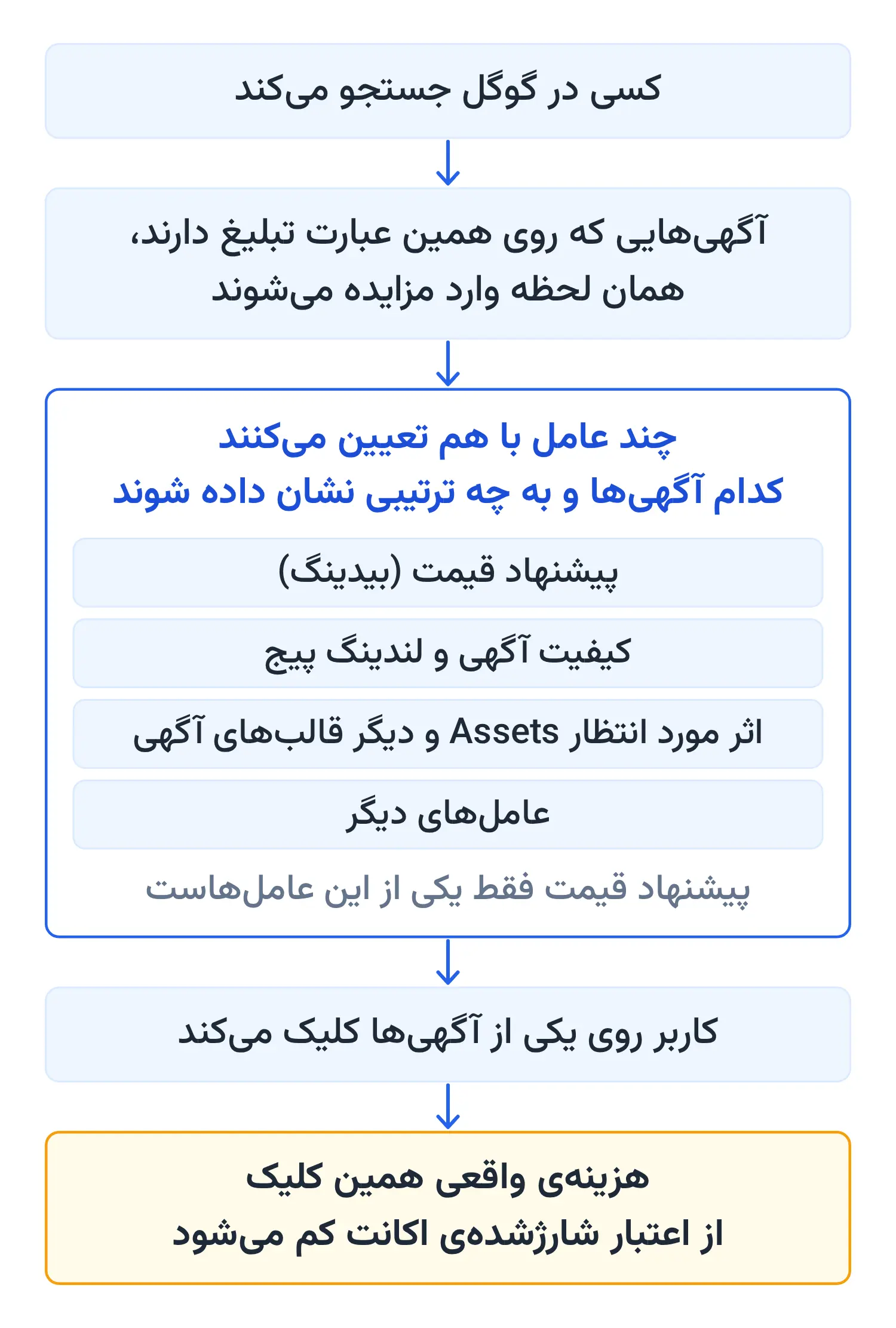 مسیر یک مزایده‌ی گوگل ادز: کسی جستجو می‌کند، آگهی‌هایی که روی همان عبارت تبلیغ دارند وارد مزایده می‌شوند، پیشنهاد قیمت در کنار کیفیت آگهی و لندینگ پیج و عامل‌های دیگر ترتیب نمایش را تعیین می‌کند، کاربر روی یک آگهی کلیک می‌کند و هزینه‌ی همان کلیک از اعتبار شارژشده‌ی اکانت کم می‌شود.
