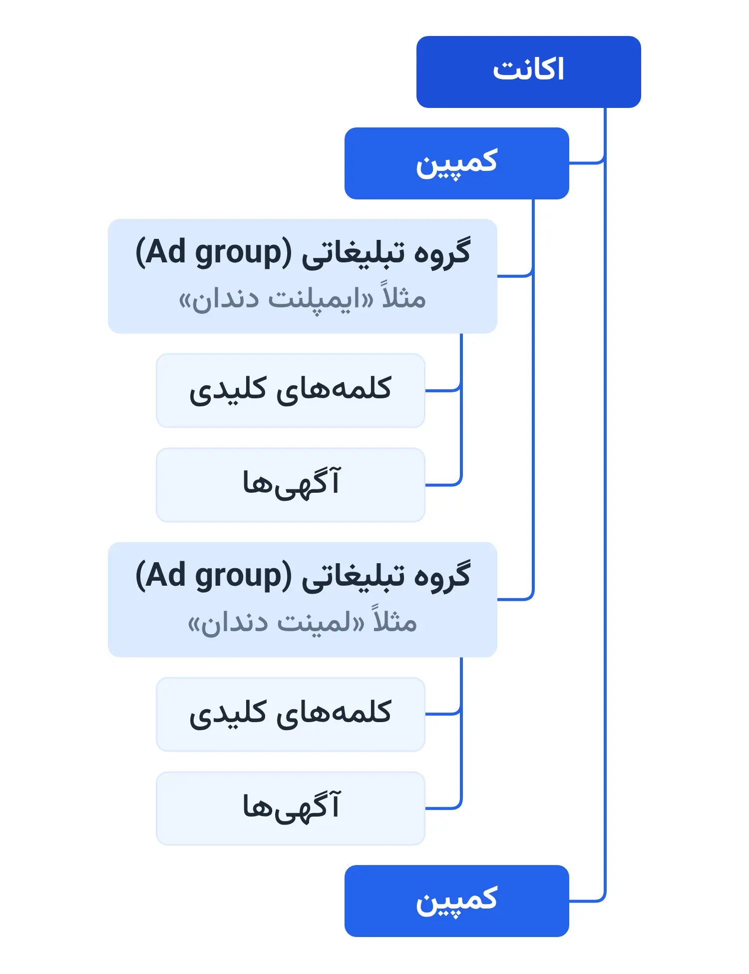 ساختار لایه‌ای اکانت گوگل ادز به شکل درخت: اکانت در بالا، کمپین‌ها زیر آن، دو گروه تبلیغاتی در یک کمپین با نمونه‌ی «ایمپلنت دندان» و «لمینت دندان»، و کلمه‌های کلیدی و آگهی‌های داخل هر گروه.