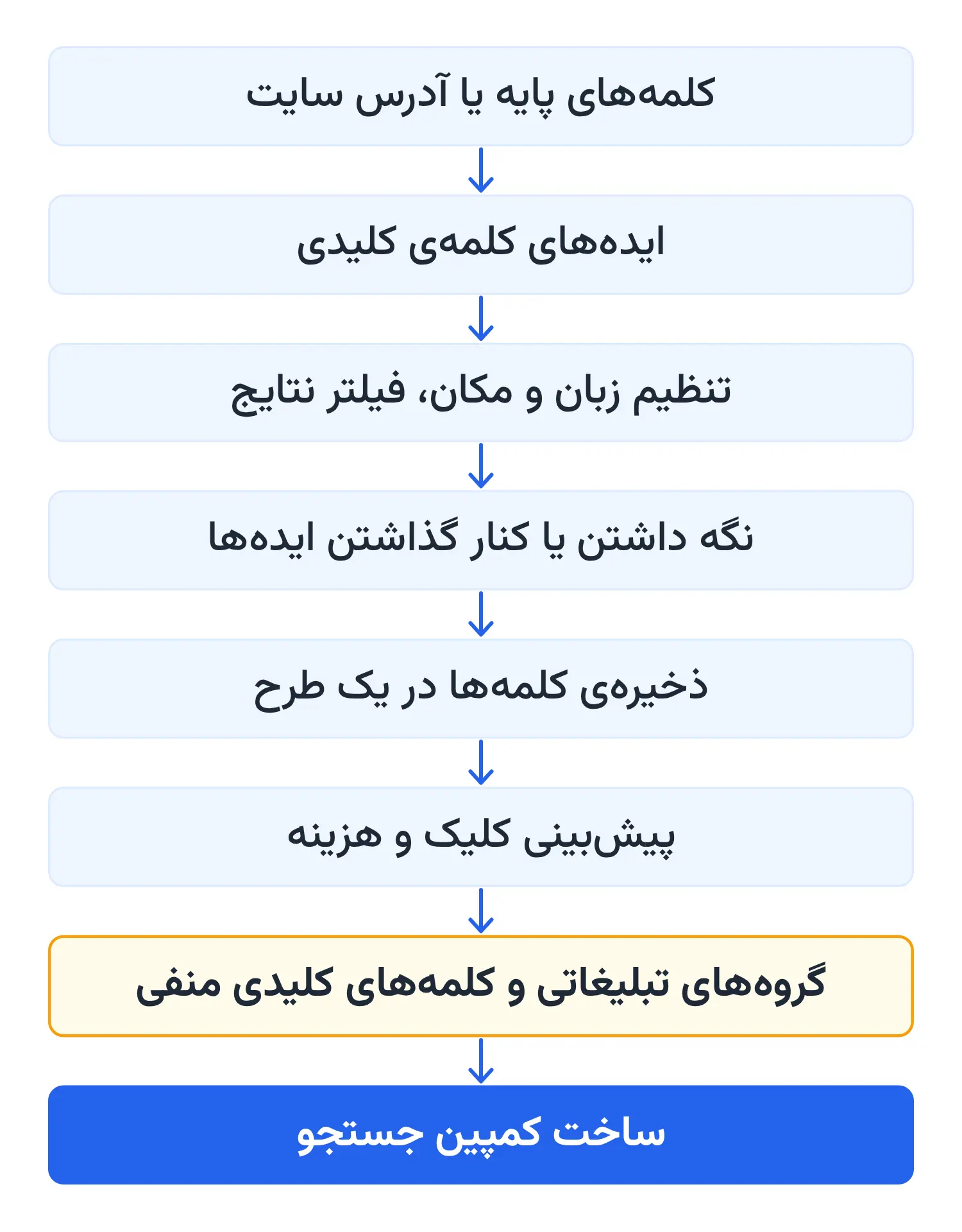 مراحل کار با کیورد پلنر به ترتیب: کلمه‌های پایه یا آدرس سایت، ایده‌های کلمه‌ی کلیدی، تنظیم زبان و مکان و فیلتر نتایج، نگه داشتن یا کنار گذاشتن ایده‌ها، ذخیره‌ی کلمه‌ها در یک طرح، پیش‌بینی کلیک و هزینه، گروه‌های تبلیغاتی و کلمه‌های کلیدی منفی، و در آخر ساخت کمپین جستجو.